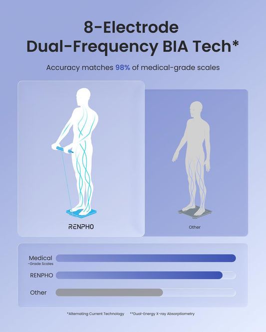Smart Scale for Body Weight with 8-Electrode Body Composition Scale