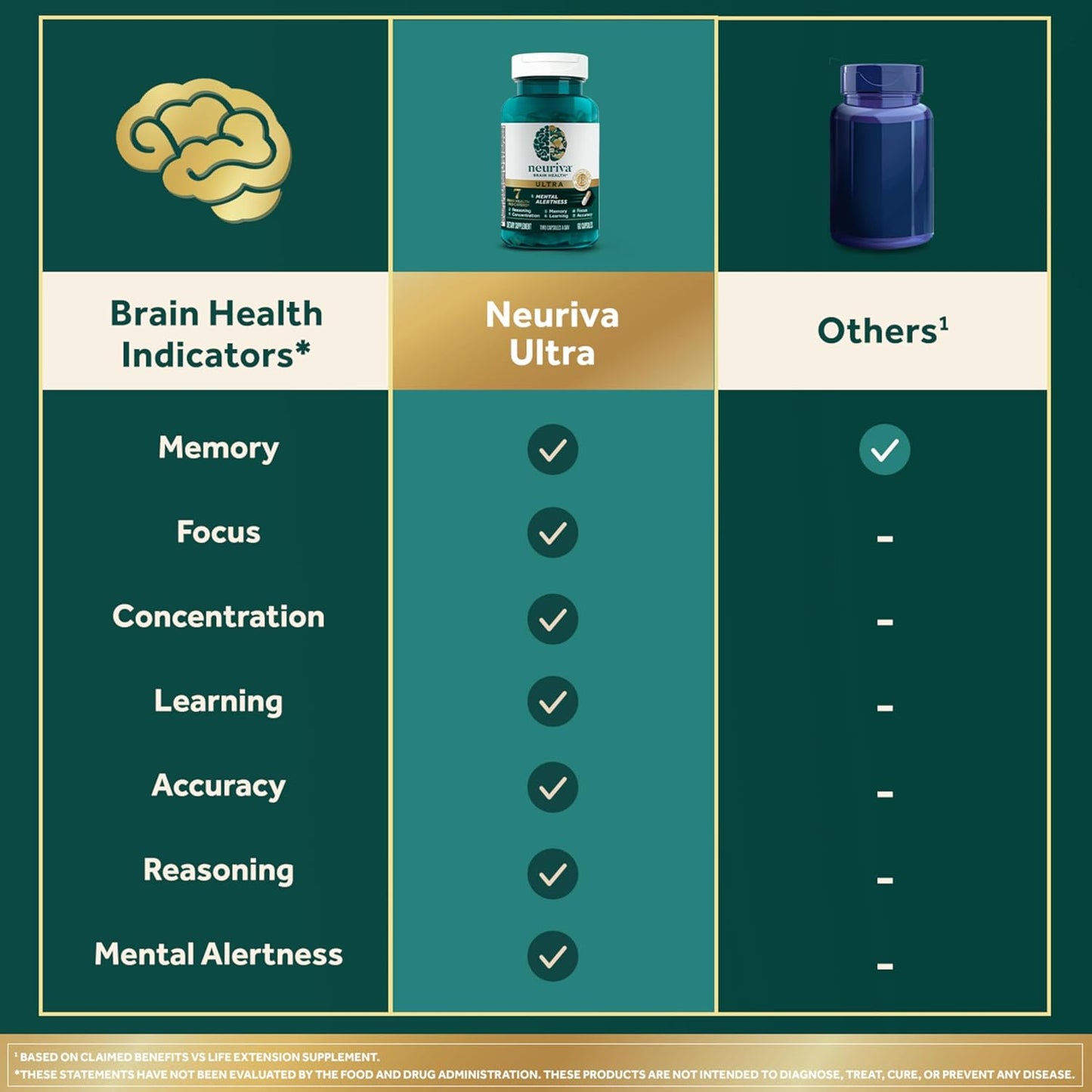 NEURIVA Ultra Decaffeinated Clinically Tested Nootropic Brain Supplement for Mental Alertness