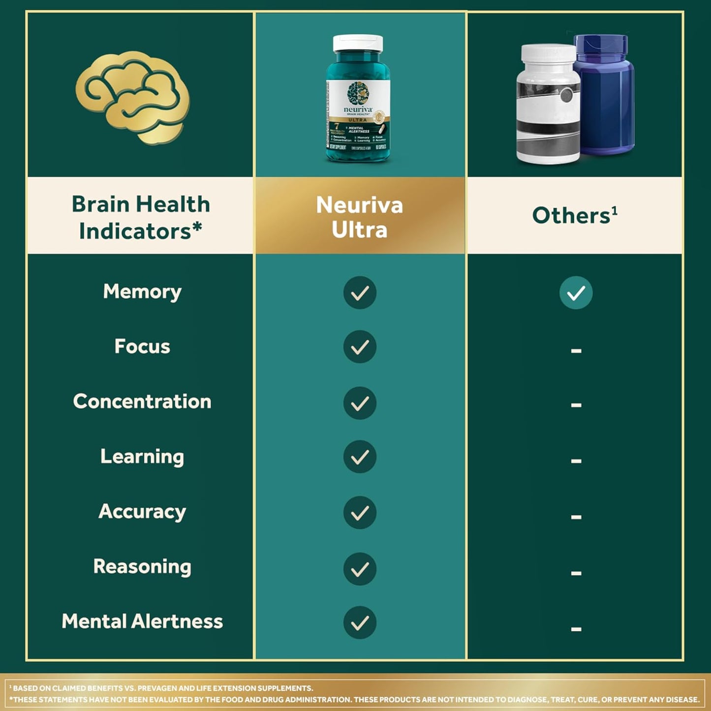 NEURIVA Ultra Decaffeinated Clinically Tested Nootropic Brain Supplement for Mental Alertness