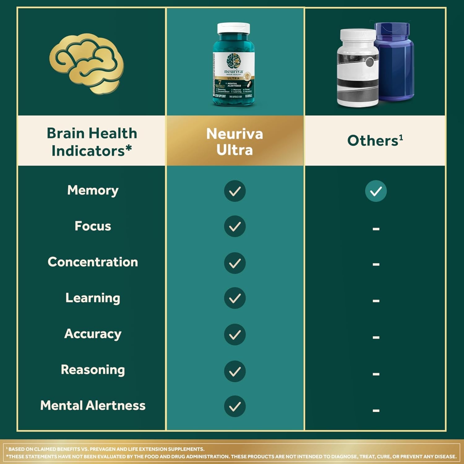 NEURIVA Ultra Decaffeinated Clinically Tested Nootropic Brain Supplement for Mental Alertness