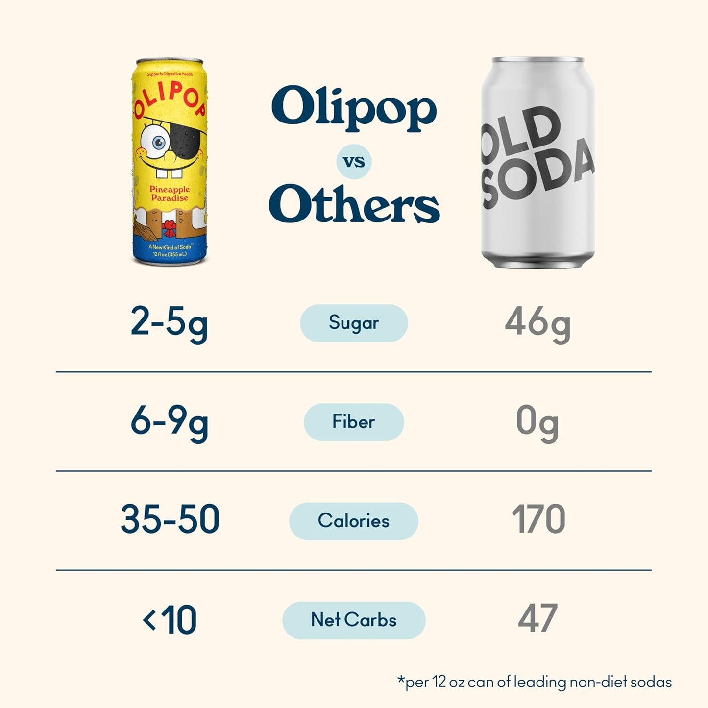 OLIPOP Prebiotic Soda Pop, Spongebob Pineapple Paradise (12-Cans)