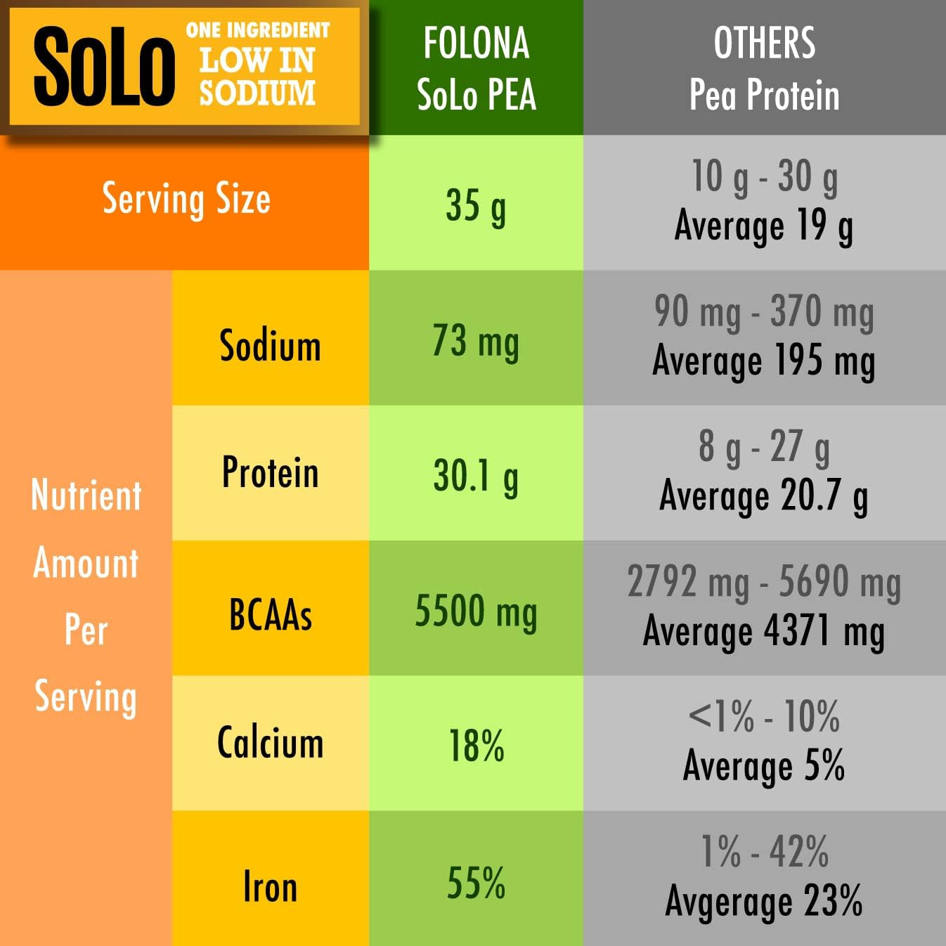 SOLO Organic Pea Protein Isolate, Unflavored Plant Based Protein Powder with BCAA