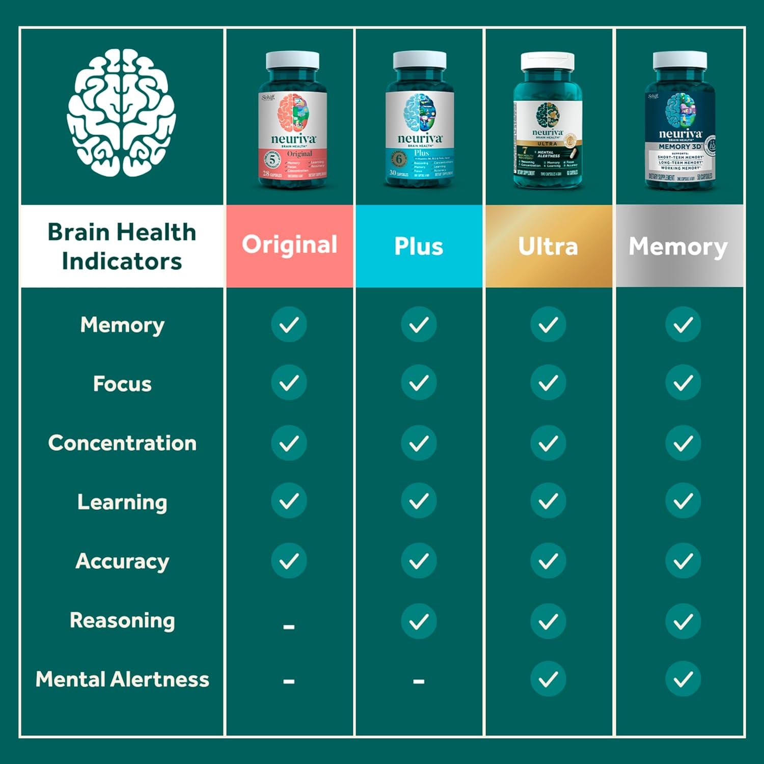 NEURIVA Plus Brain Supplement for Memory, Focus & Concentration + Cognitive Function